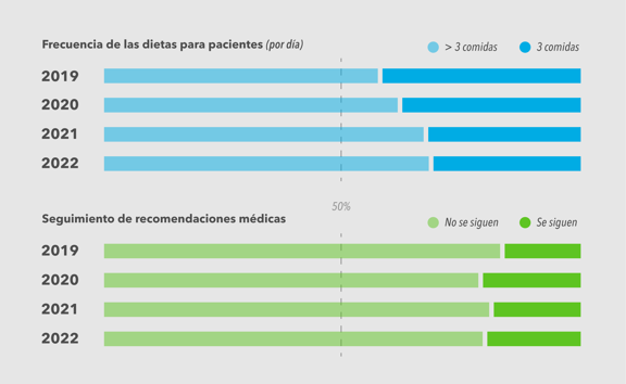 Frecuencia de las dietas / seguimiento de recomendaciones. Gráfico: Encuesta Nacional de Hospitales