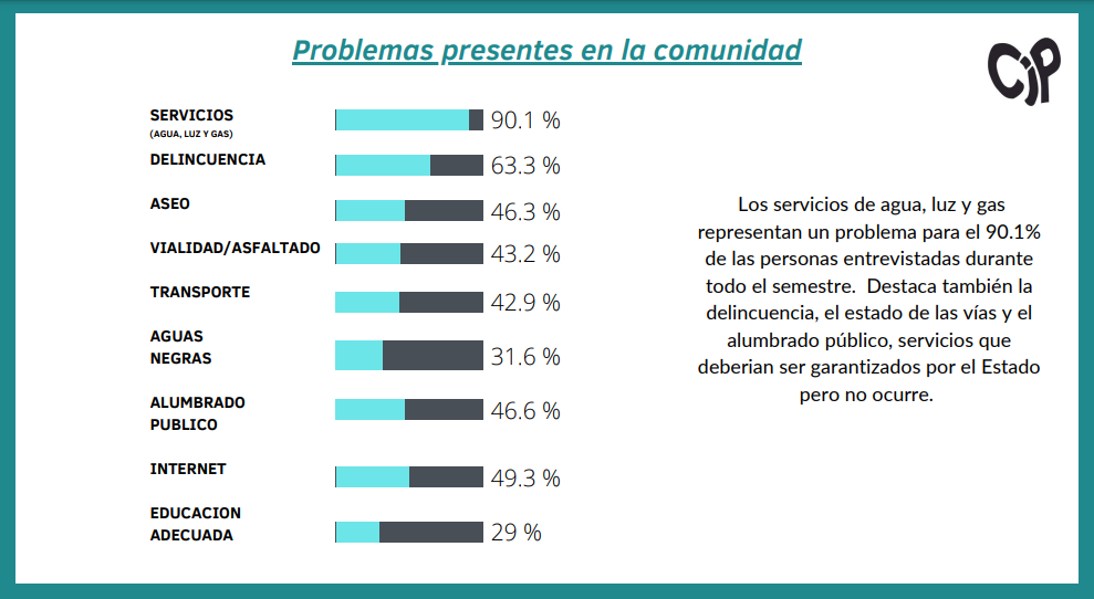 Fallas en los servicios básicos representan un problema para las comunidades. Foto: Centro de Investigaciones Populares