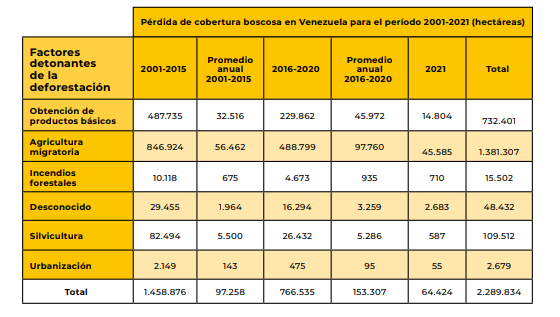 Impacto de las causas más importante de la pérdida de cobertura boscosa en el período 2001-2021 en Venezuela. Fuente: Global Forest Watch
