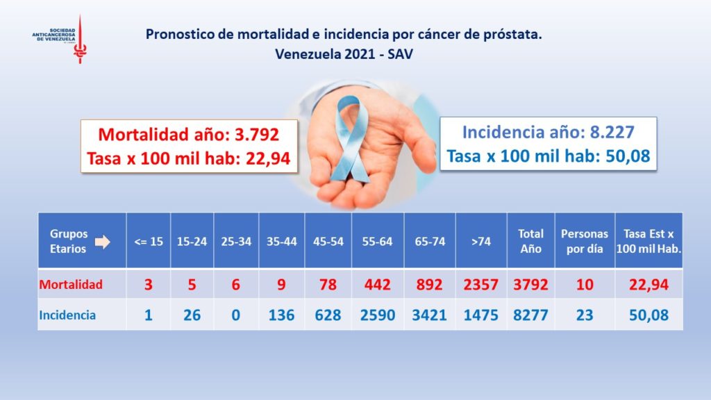 Pronóstico de mortalidad e incidencia por cáncer de próstata en Venezuela durante 2021. Gráfico: Sociedad Anticancerosa de Venezuela