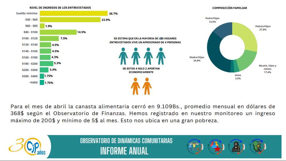 Datos del Centro de Investigaciones Populares Alejandro Moreno (CIP) en cuanto a ingresos familiares