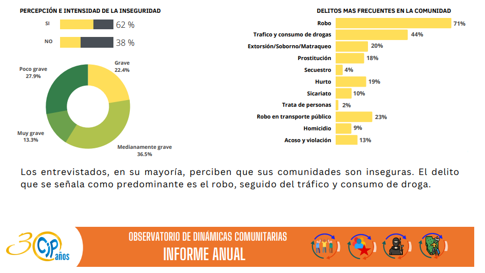 La mayoría de los entrevistados perciben que sus comunidades son inseguras. Datos: Centro de Investigaciones Populares Alejandro Moreno (CIP)