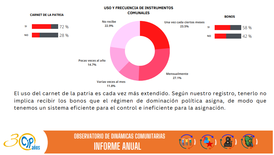 Uso y frecuencia de instrumentos comunales. Datos: Centro de Investigaciones Populares Alejandro Moreno (CIP)