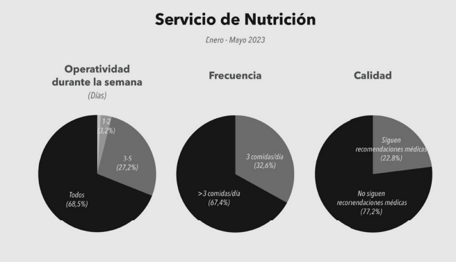 Operatividad servicios de nutrición. Gráficos: ENH
