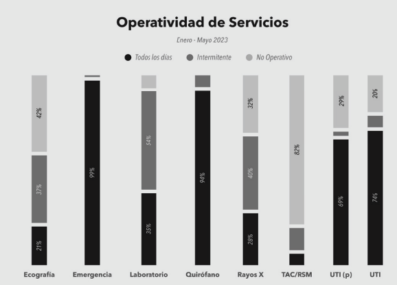 Operatividad de servicios en los hospitales desde enero hasta mayo de 2023. Gráfico: ENH